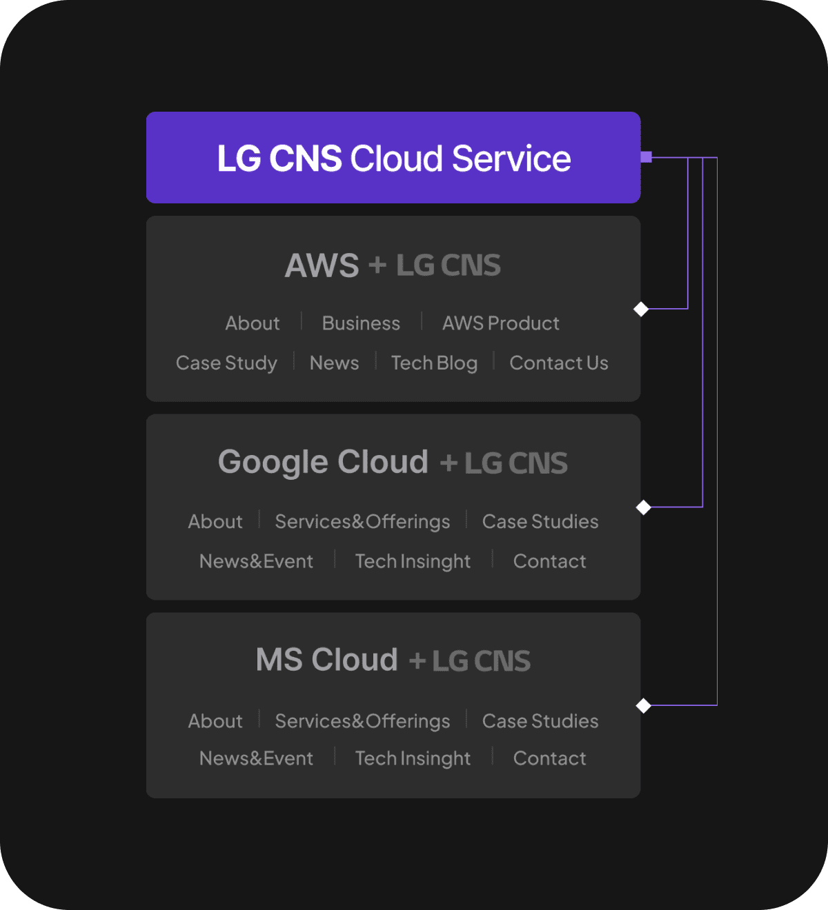 LG CNS